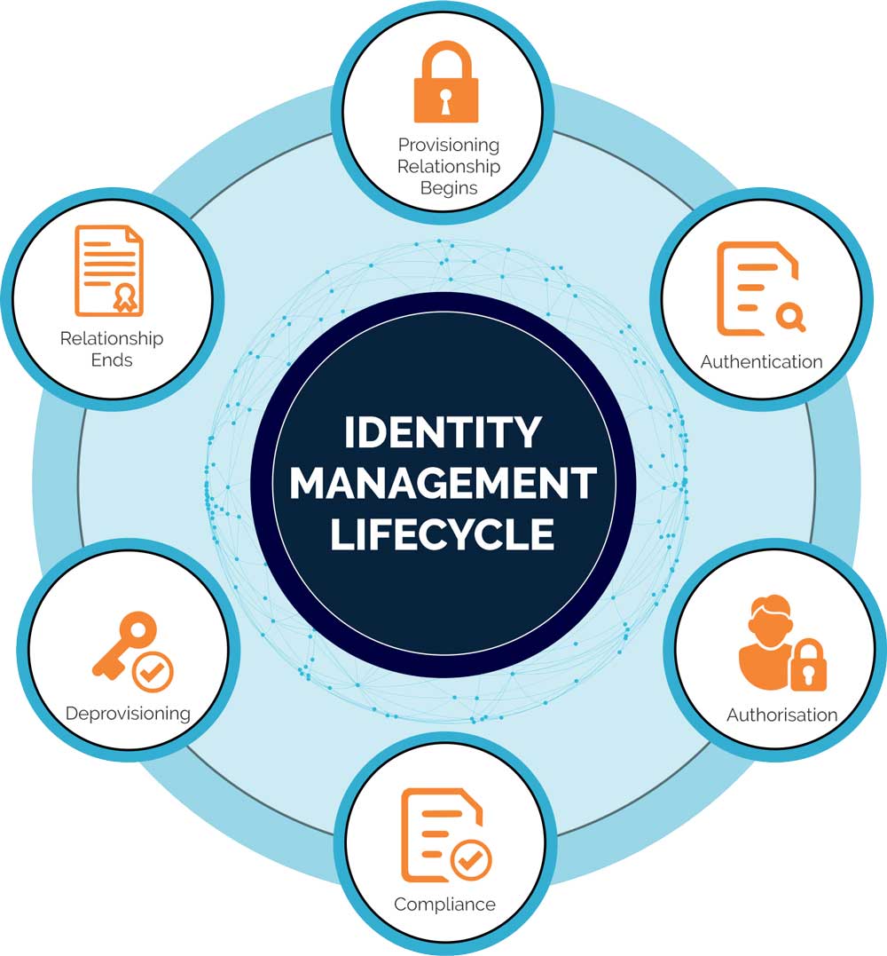 IAM Overview