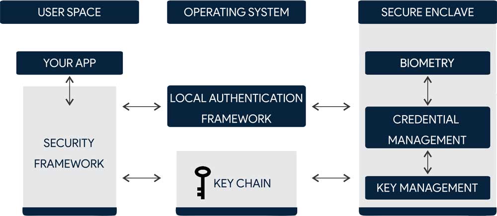 Authentication Model