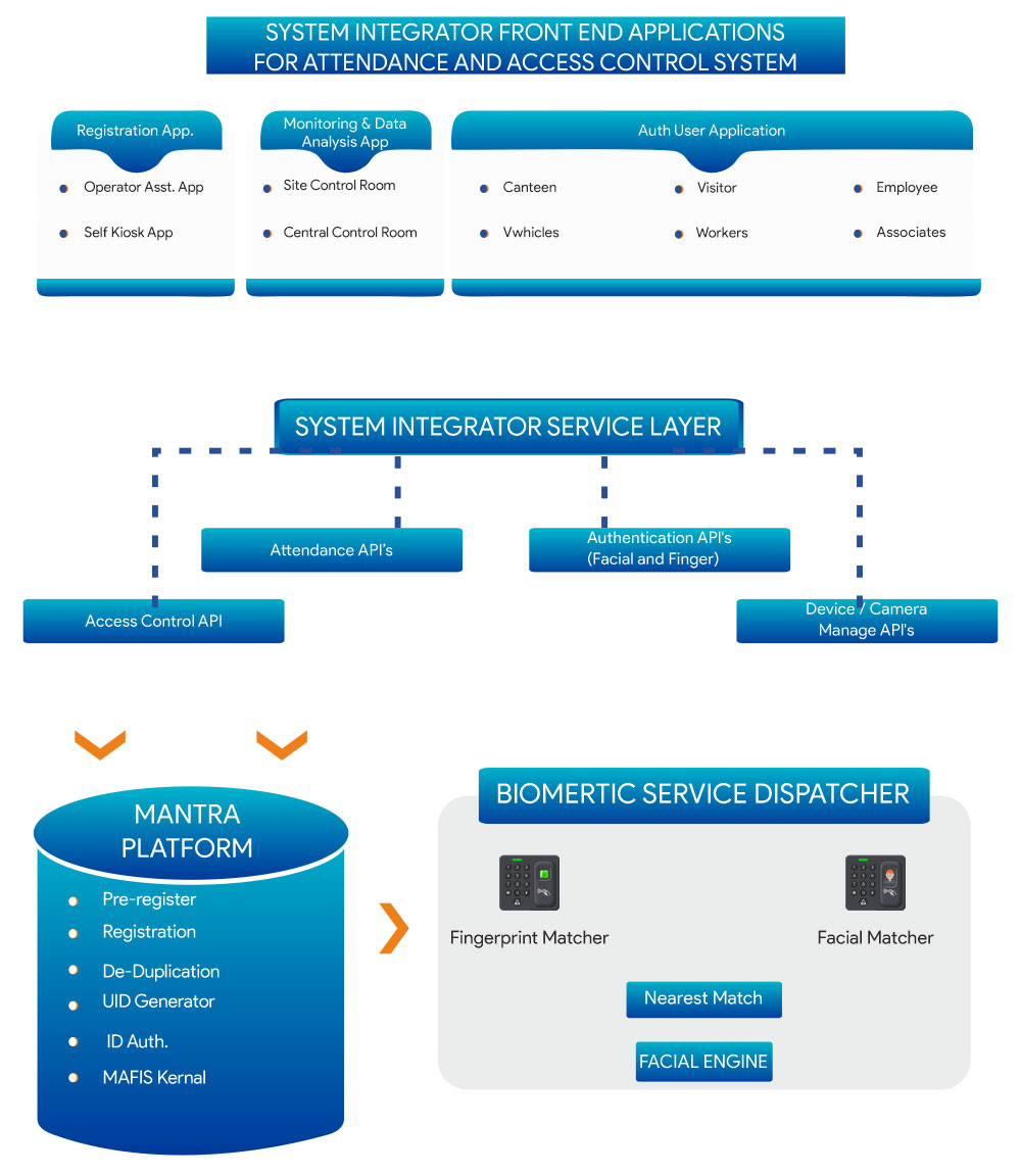Integration of software