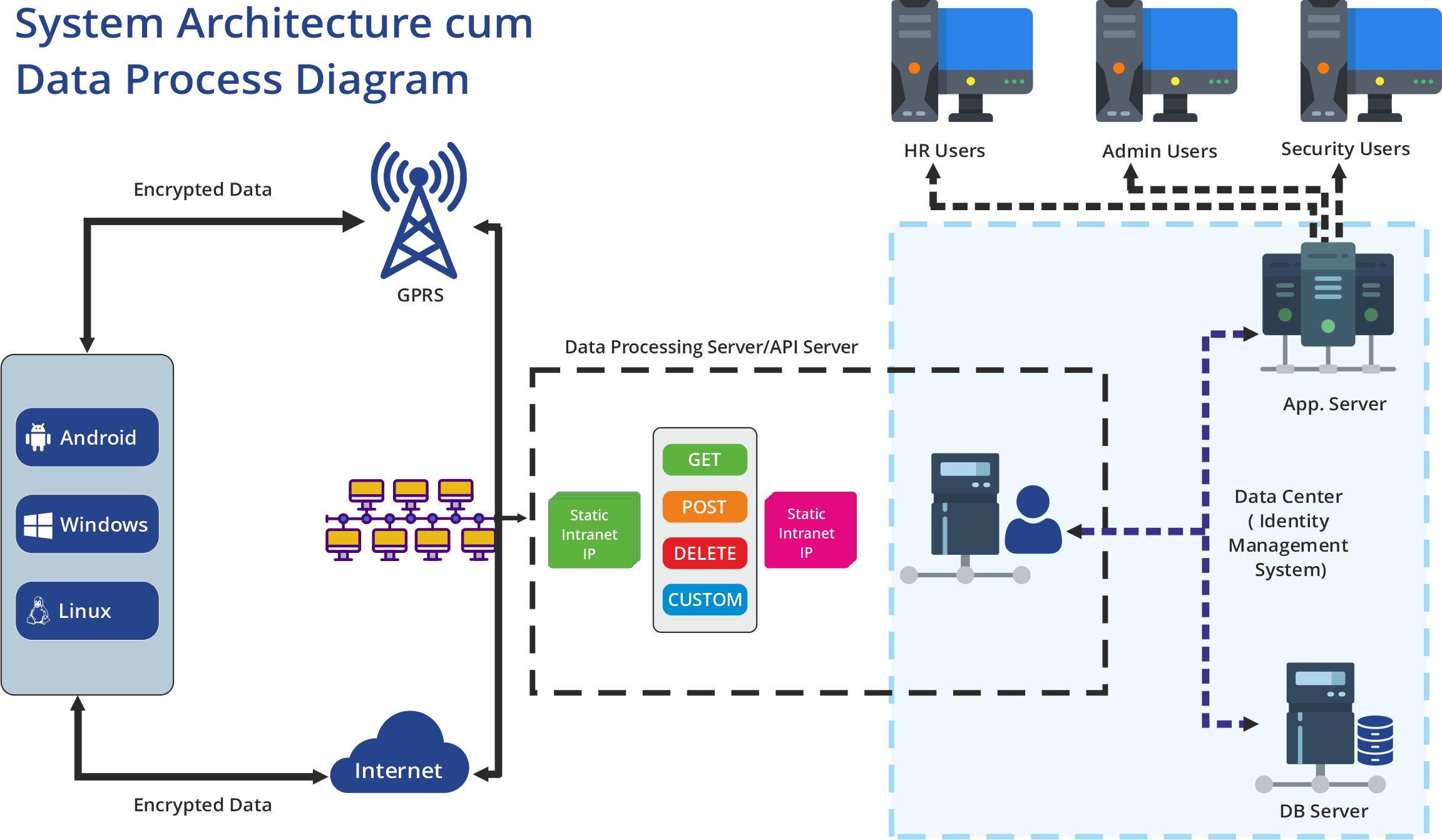 System Architecture cum Data Process Diagram